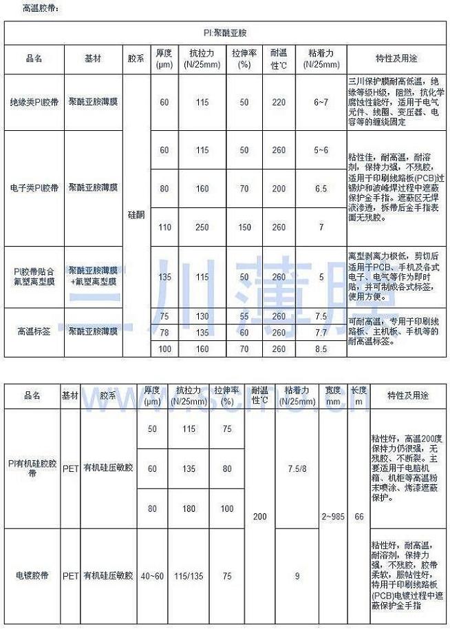 高溫膠帶規格表